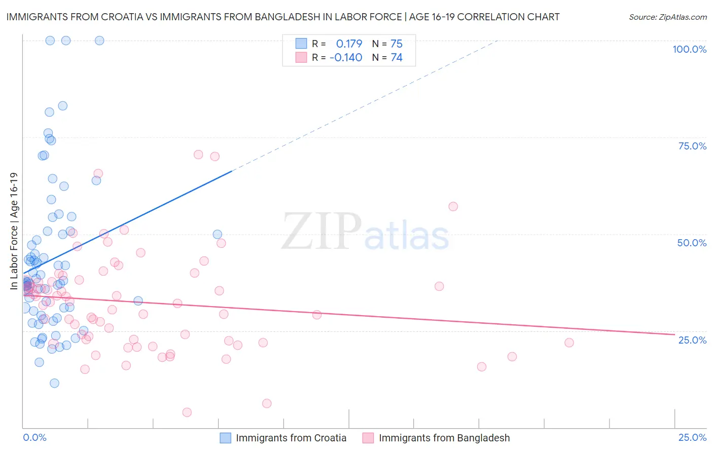 Immigrants from Croatia vs Immigrants from Bangladesh In Labor Force | Age 16-19