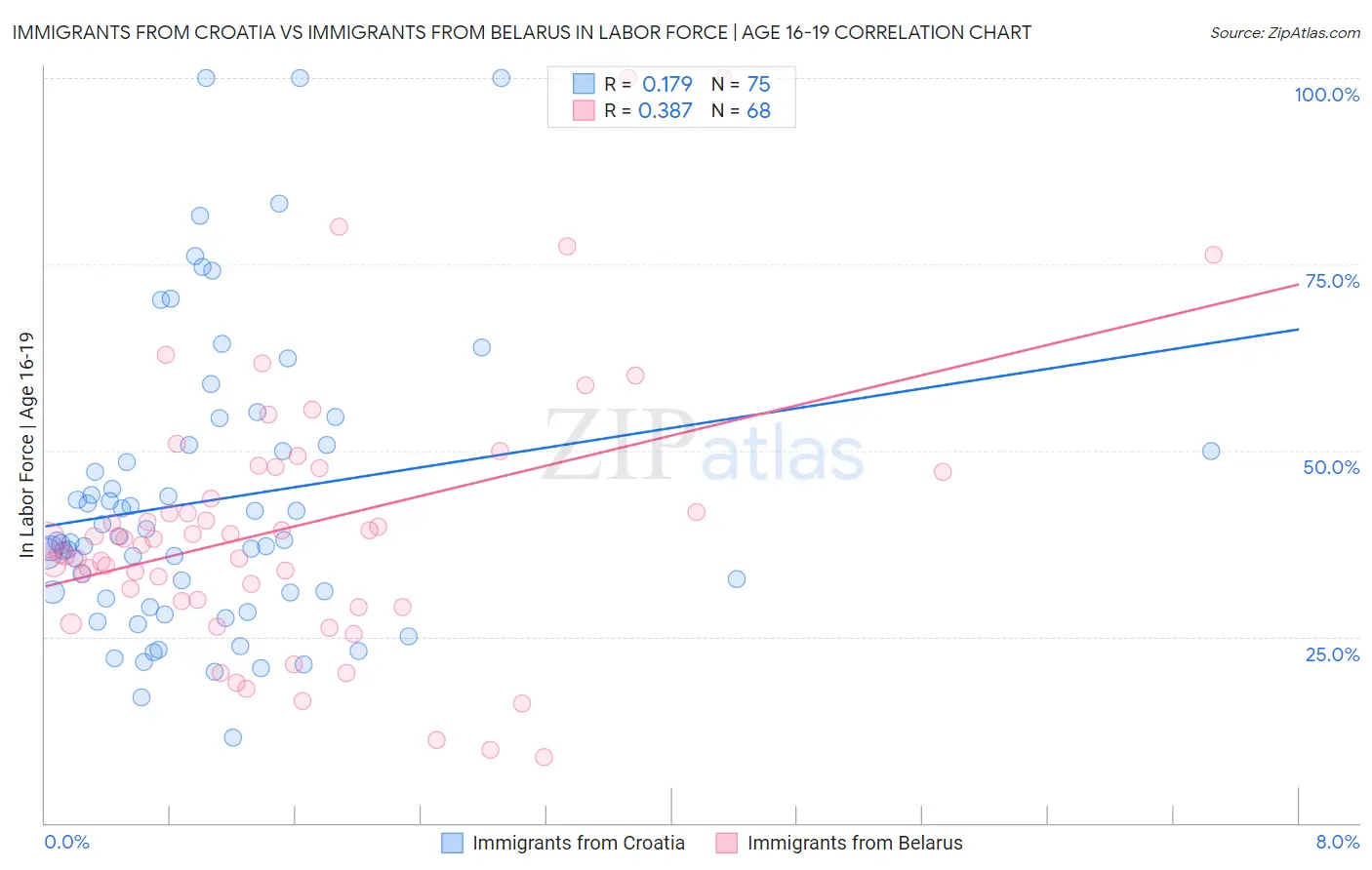Immigrants from Croatia vs Immigrants from Belarus In Labor Force | Age 16-19