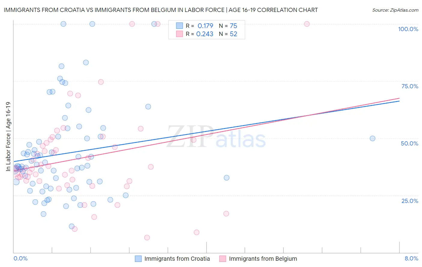 Immigrants from Croatia vs Immigrants from Belgium In Labor Force | Age 16-19