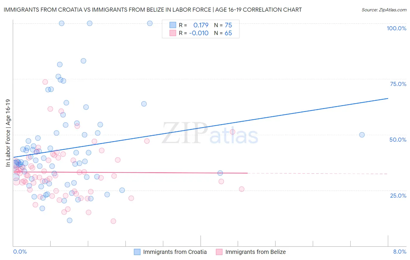 Immigrants from Croatia vs Immigrants from Belize In Labor Force | Age 16-19