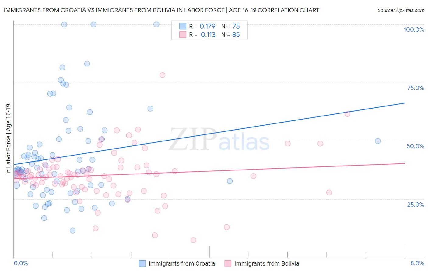 Immigrants from Croatia vs Immigrants from Bolivia In Labor Force | Age 16-19