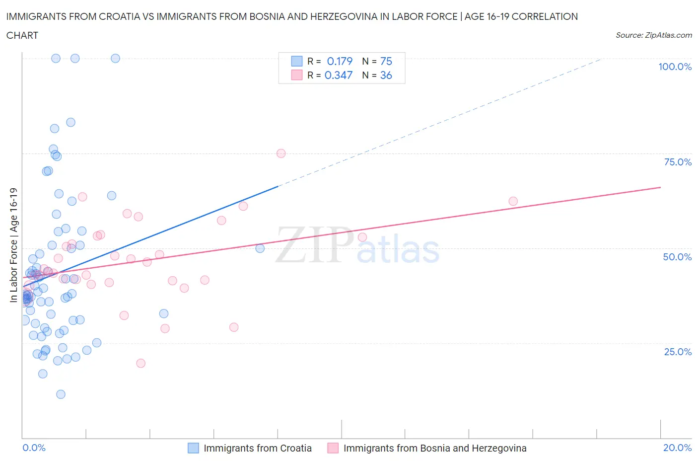 Immigrants from Croatia vs Immigrants from Bosnia and Herzegovina In Labor Force | Age 16-19