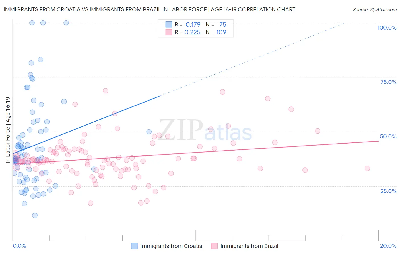 Immigrants from Croatia vs Immigrants from Brazil In Labor Force | Age 16-19
