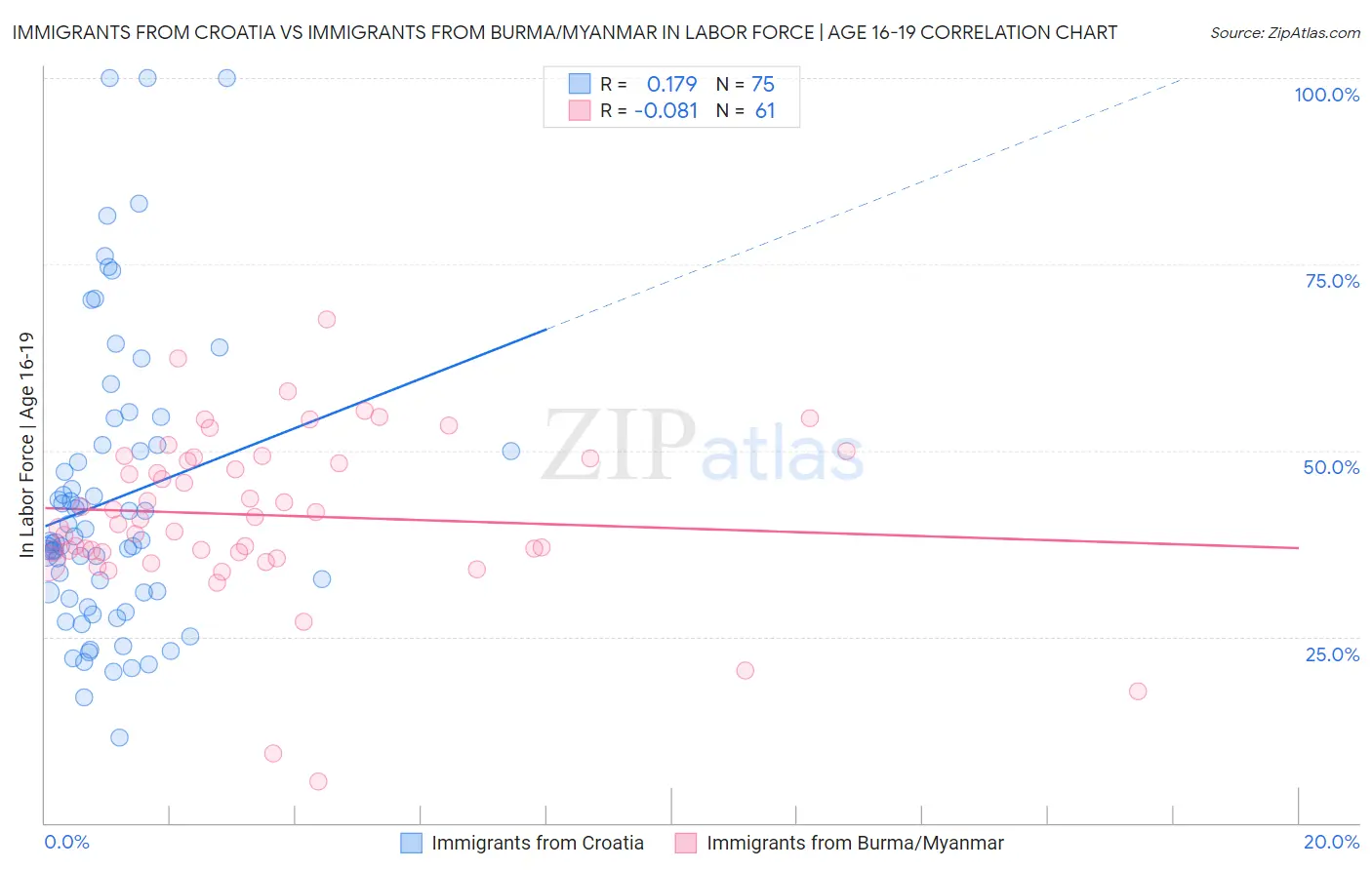 Immigrants from Croatia vs Immigrants from Burma/Myanmar In Labor Force | Age 16-19