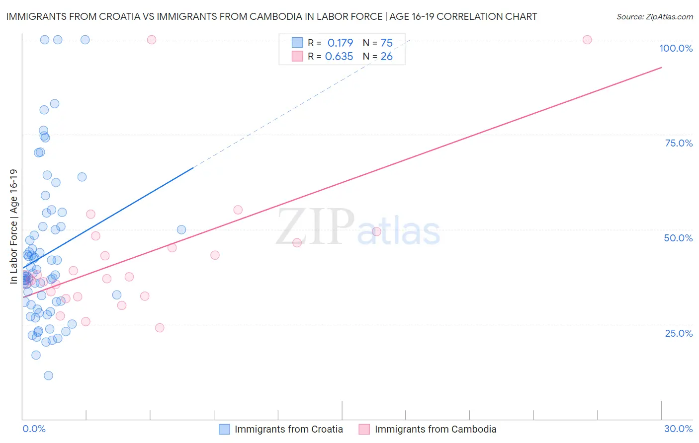 Immigrants from Croatia vs Immigrants from Cambodia In Labor Force | Age 16-19
