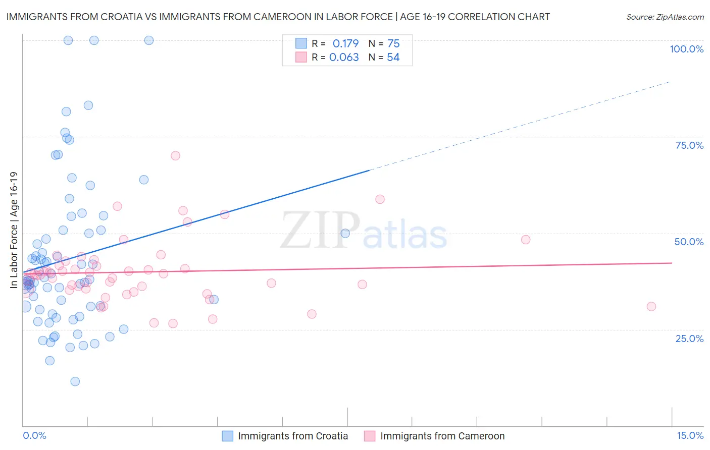 Immigrants from Croatia vs Immigrants from Cameroon In Labor Force | Age 16-19