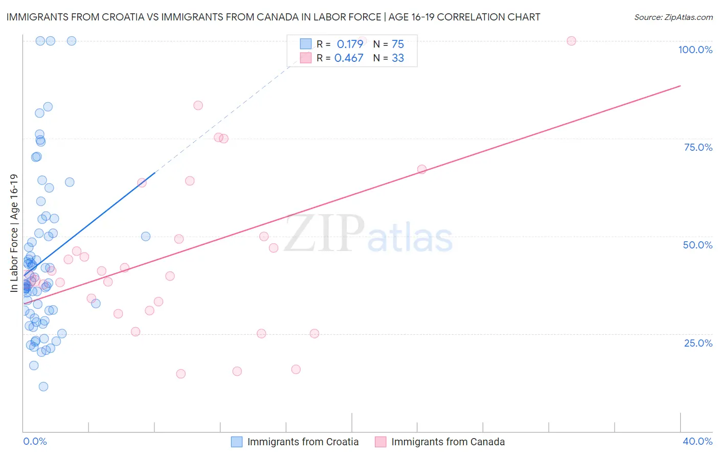 Immigrants from Croatia vs Immigrants from Canada In Labor Force | Age 16-19