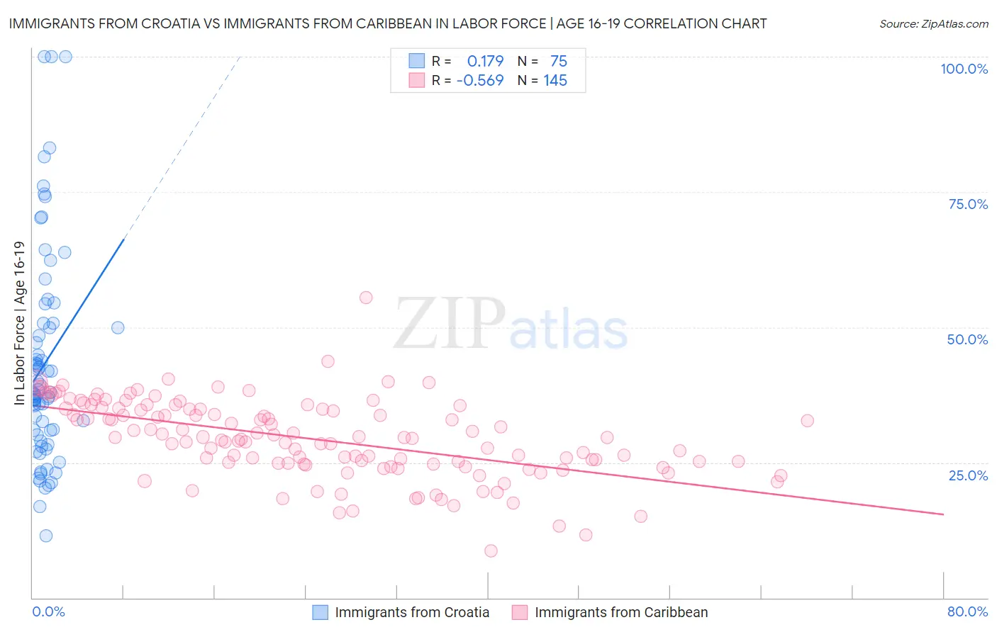 Immigrants from Croatia vs Immigrants from Caribbean In Labor Force | Age 16-19
