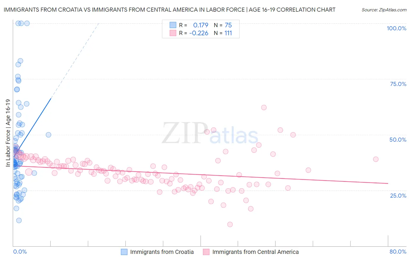 Immigrants from Croatia vs Immigrants from Central America In Labor Force | Age 16-19