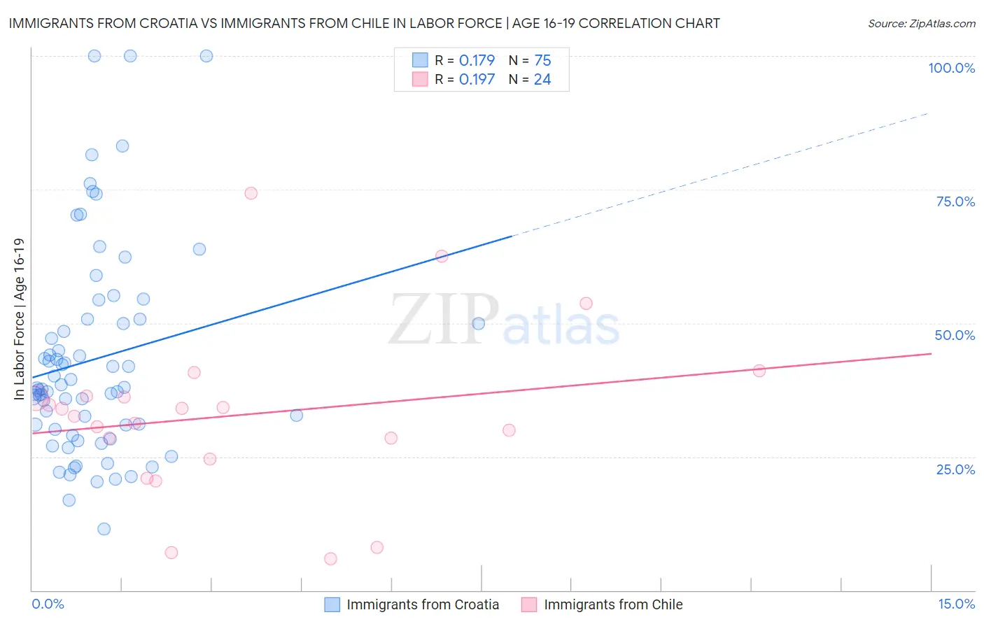 Immigrants from Croatia vs Immigrants from Chile In Labor Force | Age 16-19