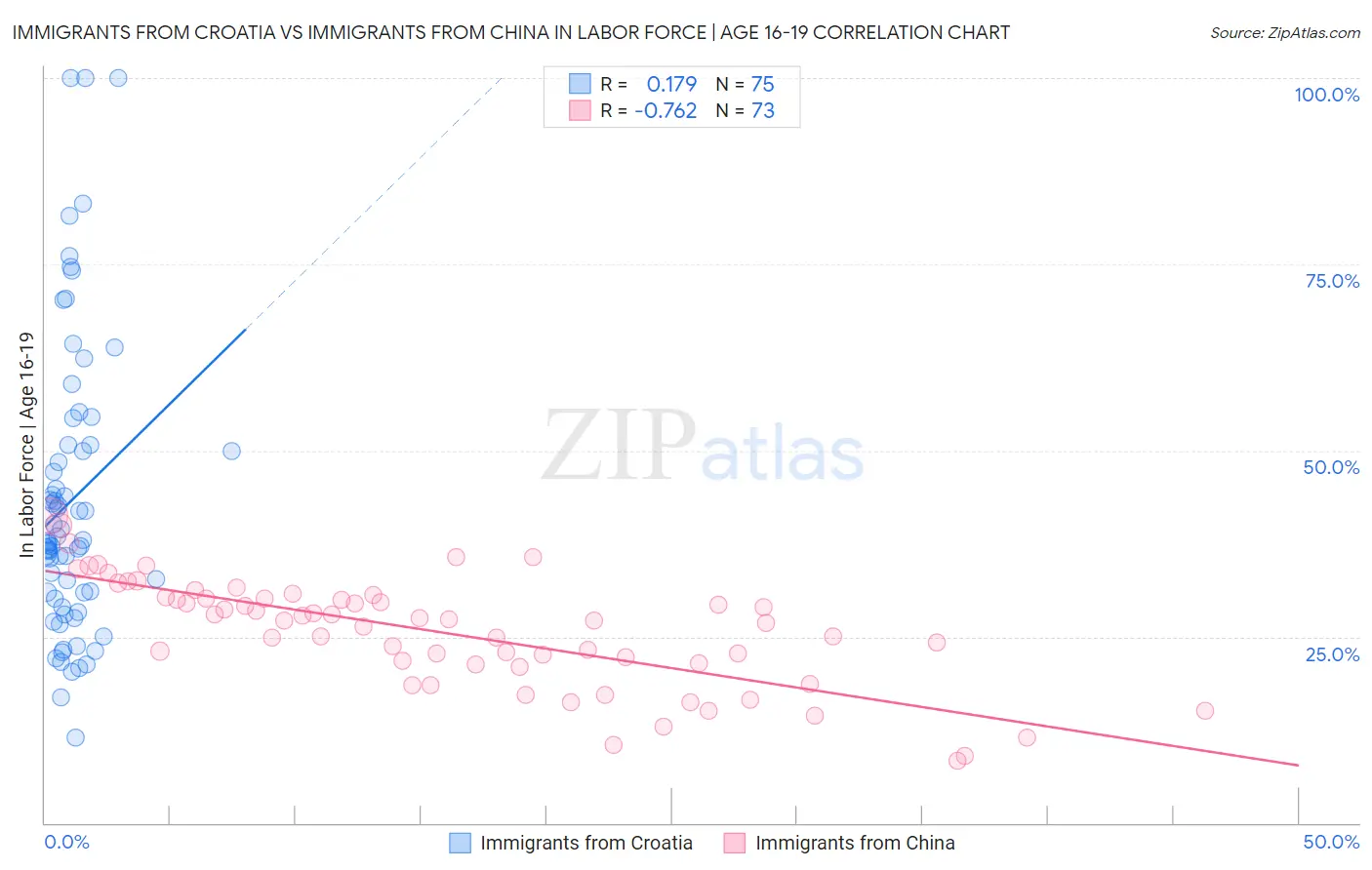 Immigrants from Croatia vs Immigrants from China In Labor Force | Age 16-19