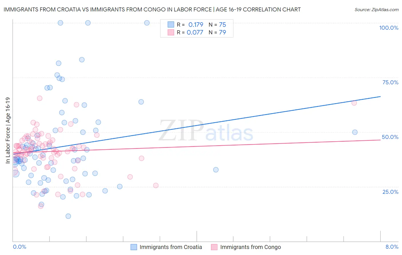 Immigrants from Croatia vs Immigrants from Congo In Labor Force | Age 16-19