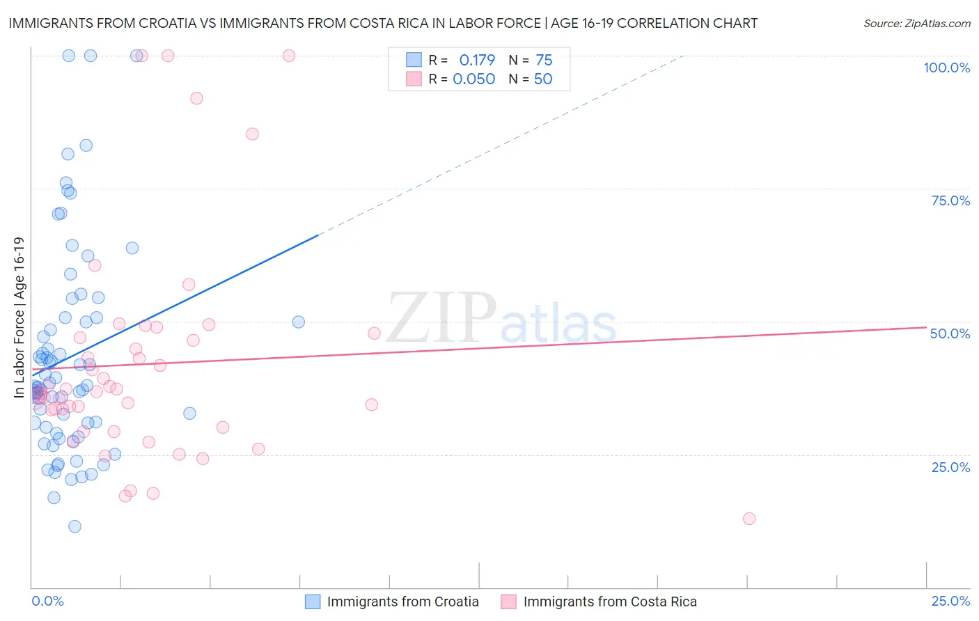 Immigrants from Croatia vs Immigrants from Costa Rica In Labor Force | Age 16-19