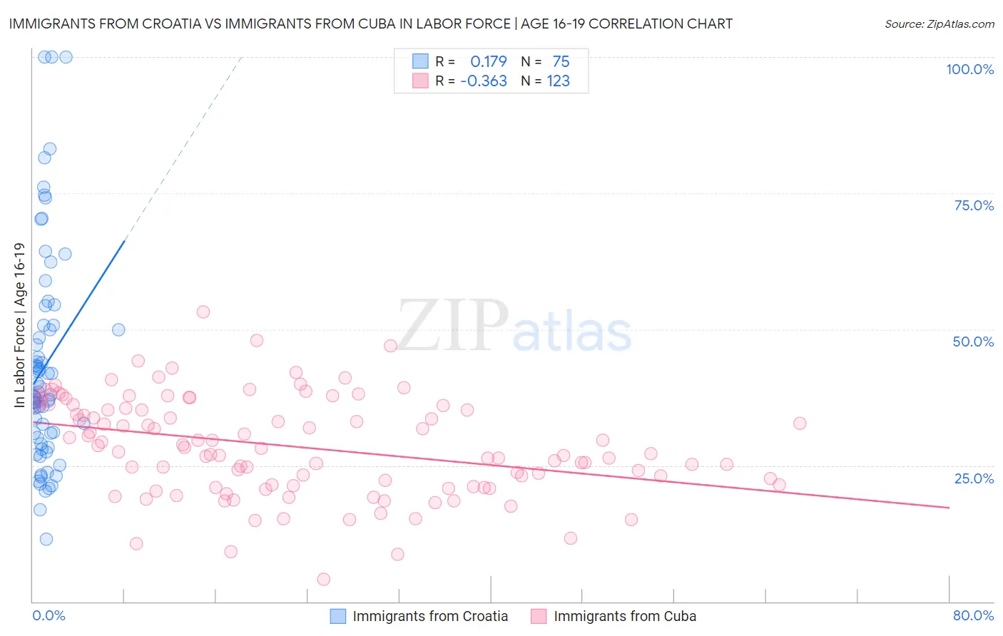 Immigrants from Croatia vs Immigrants from Cuba In Labor Force | Age 16-19