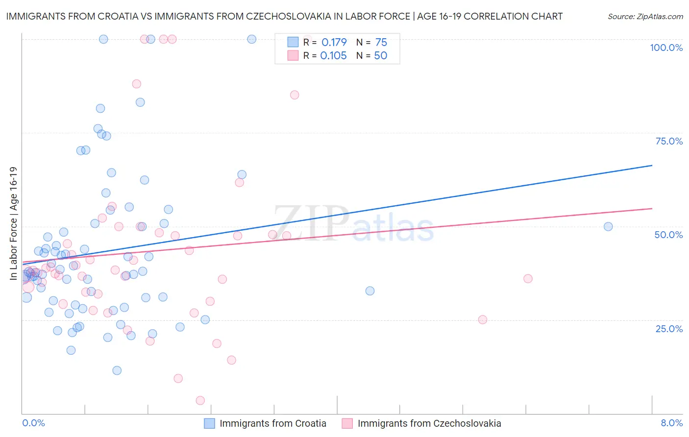 Immigrants from Croatia vs Immigrants from Czechoslovakia In Labor Force | Age 16-19
