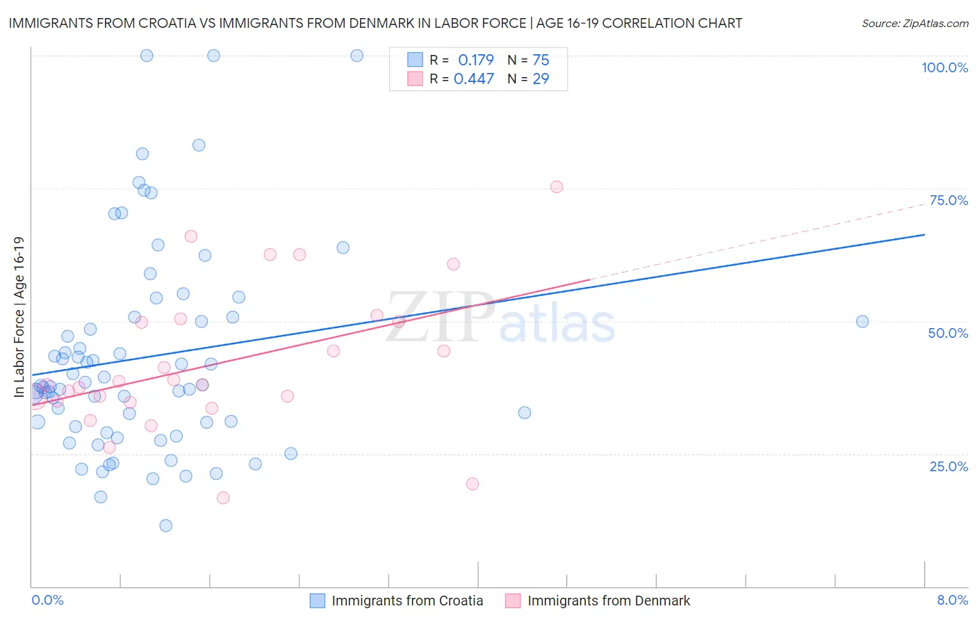 Immigrants from Croatia vs Immigrants from Denmark In Labor Force | Age 16-19