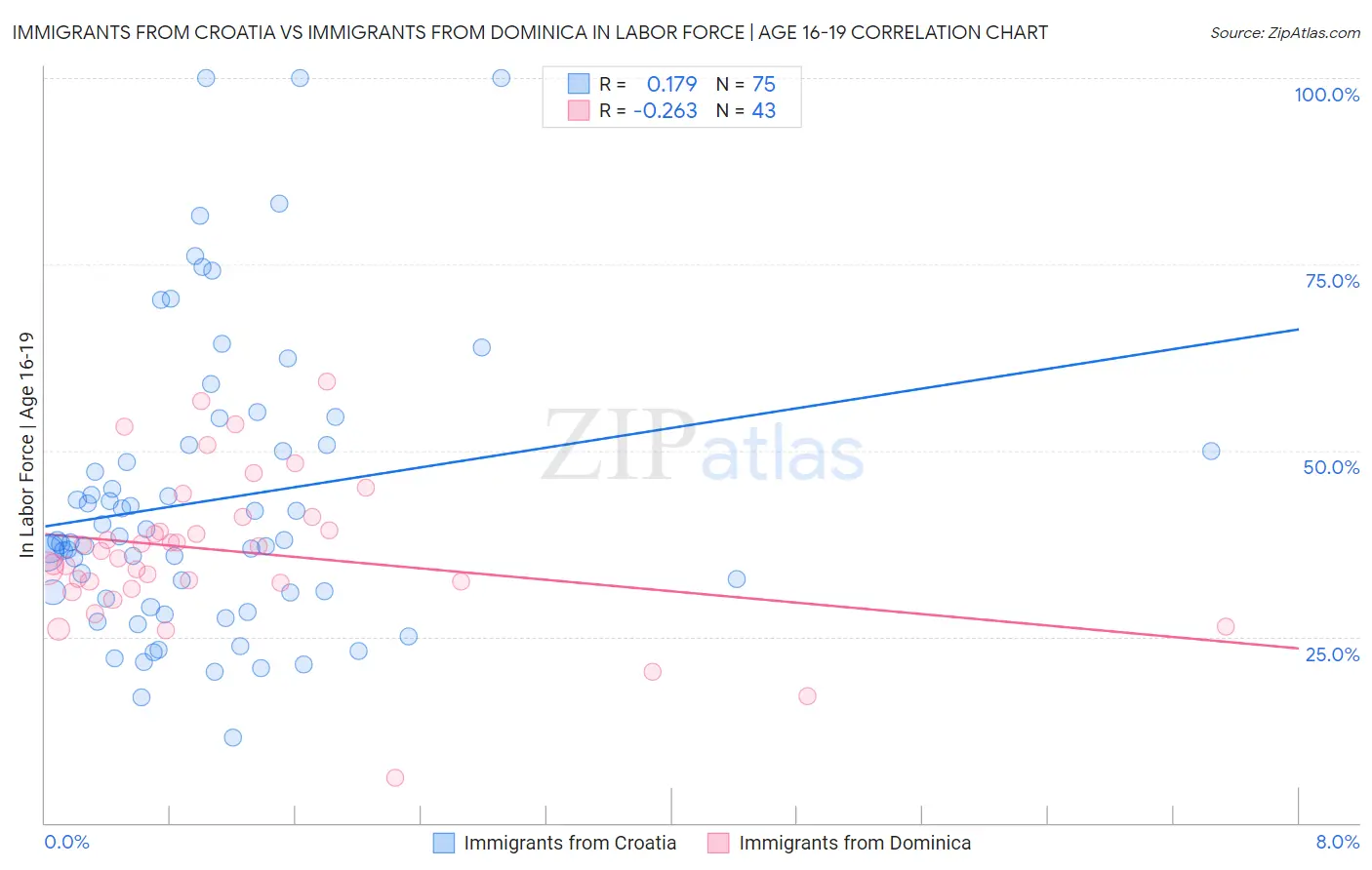 Immigrants from Croatia vs Immigrants from Dominica In Labor Force | Age 16-19