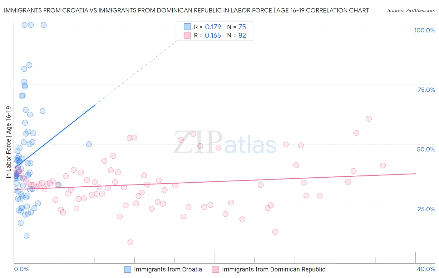 Immigrants from Croatia vs Immigrants from Dominican Republic In Labor Force | Age 16-19