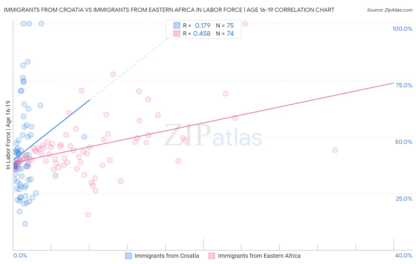 Immigrants from Croatia vs Immigrants from Eastern Africa In Labor Force | Age 16-19