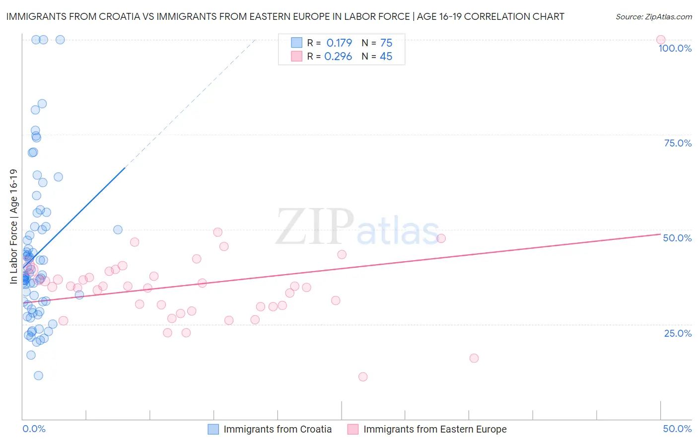Immigrants from Croatia vs Immigrants from Eastern Europe In Labor Force | Age 16-19