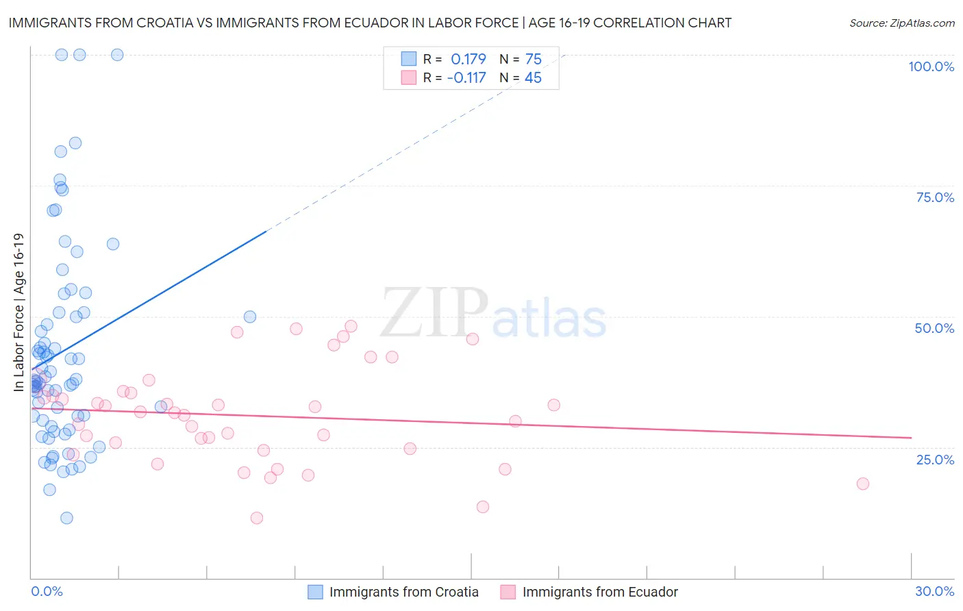 Immigrants from Croatia vs Immigrants from Ecuador In Labor Force | Age 16-19