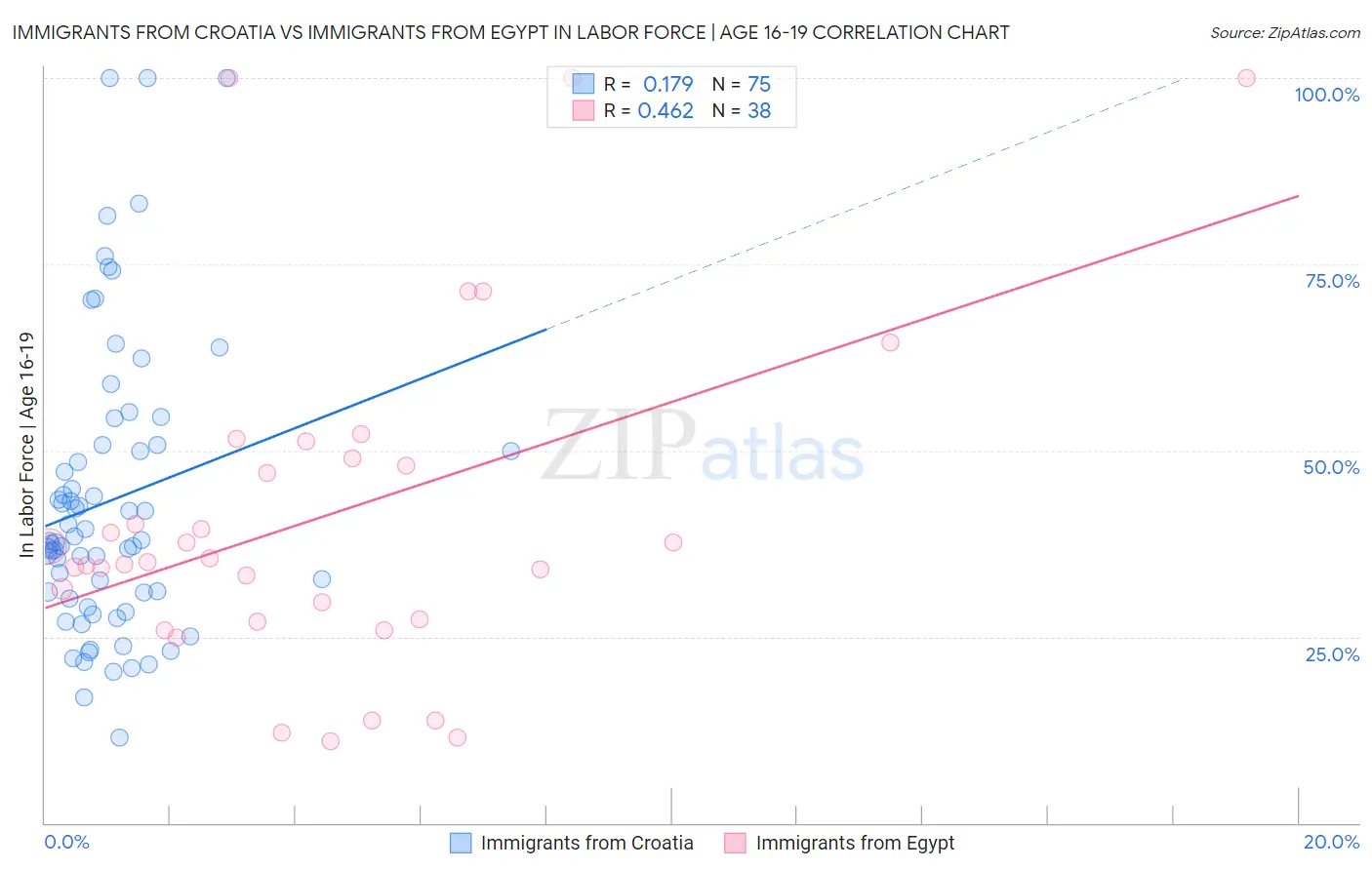 Immigrants from Croatia vs Immigrants from Egypt In Labor Force | Age 16-19