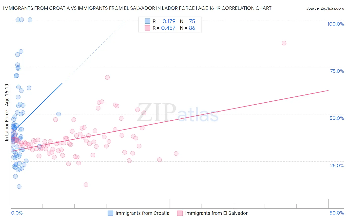 Immigrants from Croatia vs Immigrants from El Salvador In Labor Force | Age 16-19