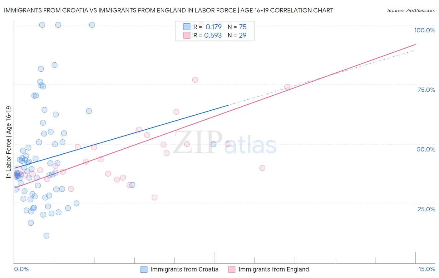 Immigrants from Croatia vs Immigrants from England In Labor Force | Age 16-19
