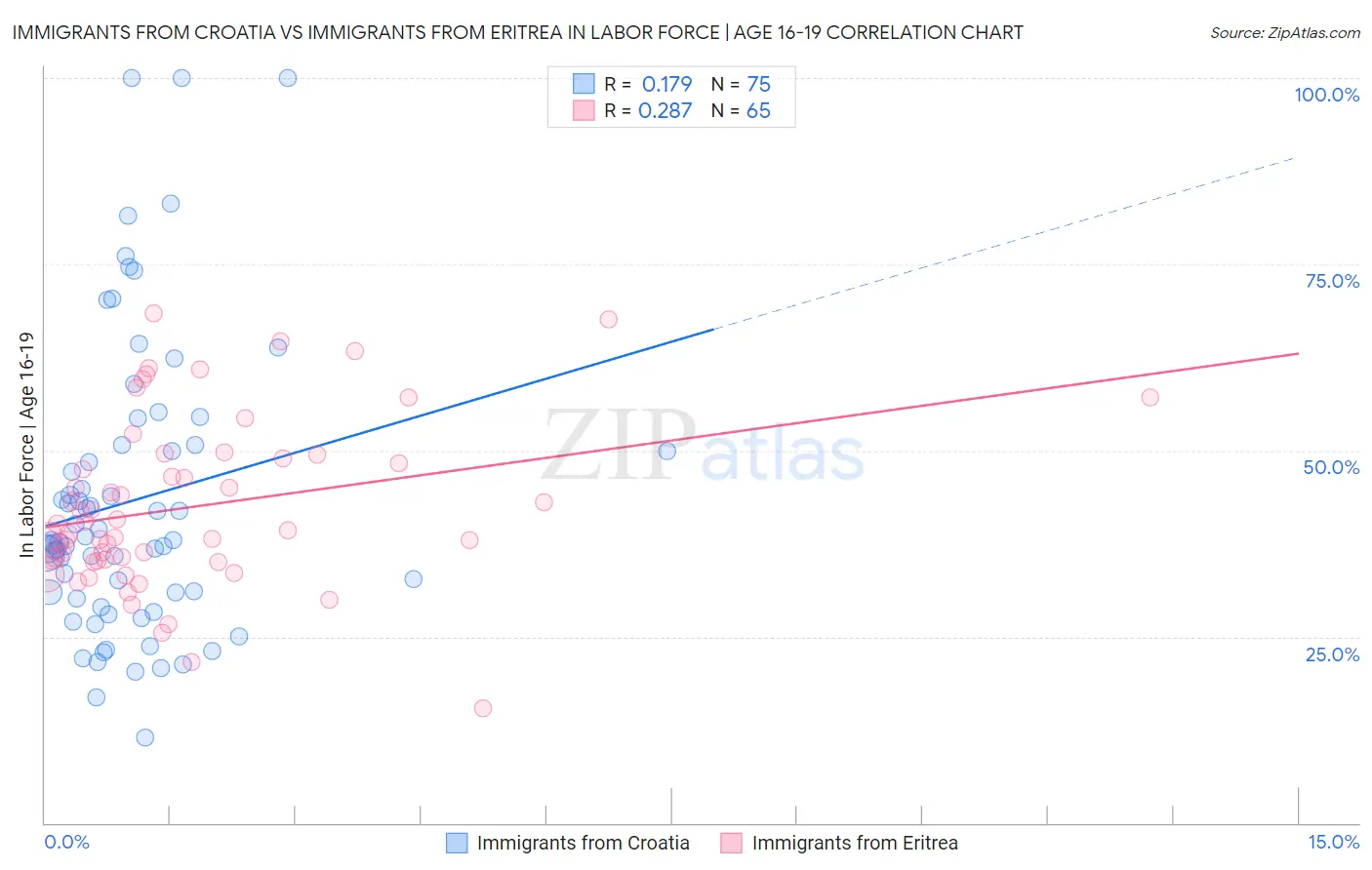 Immigrants from Croatia vs Immigrants from Eritrea In Labor Force | Age 16-19