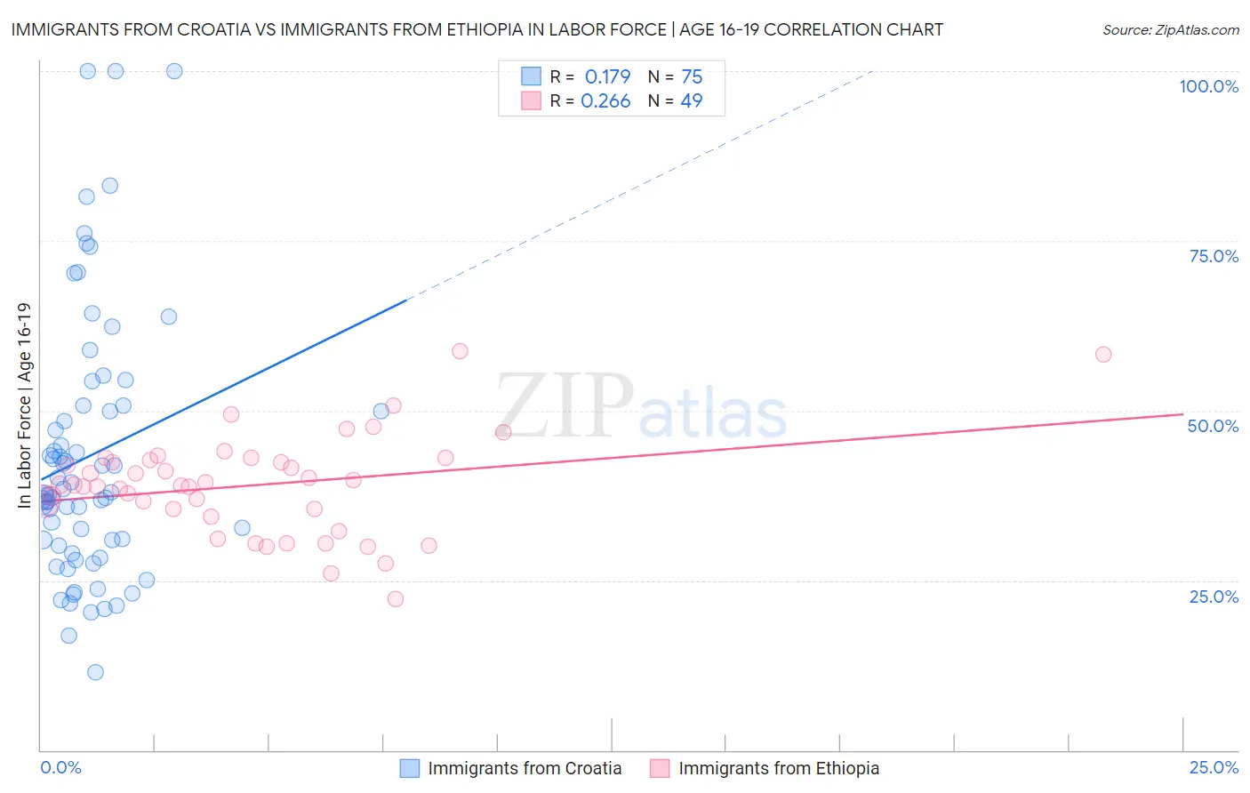 Immigrants from Croatia vs Immigrants from Ethiopia In Labor Force | Age 16-19