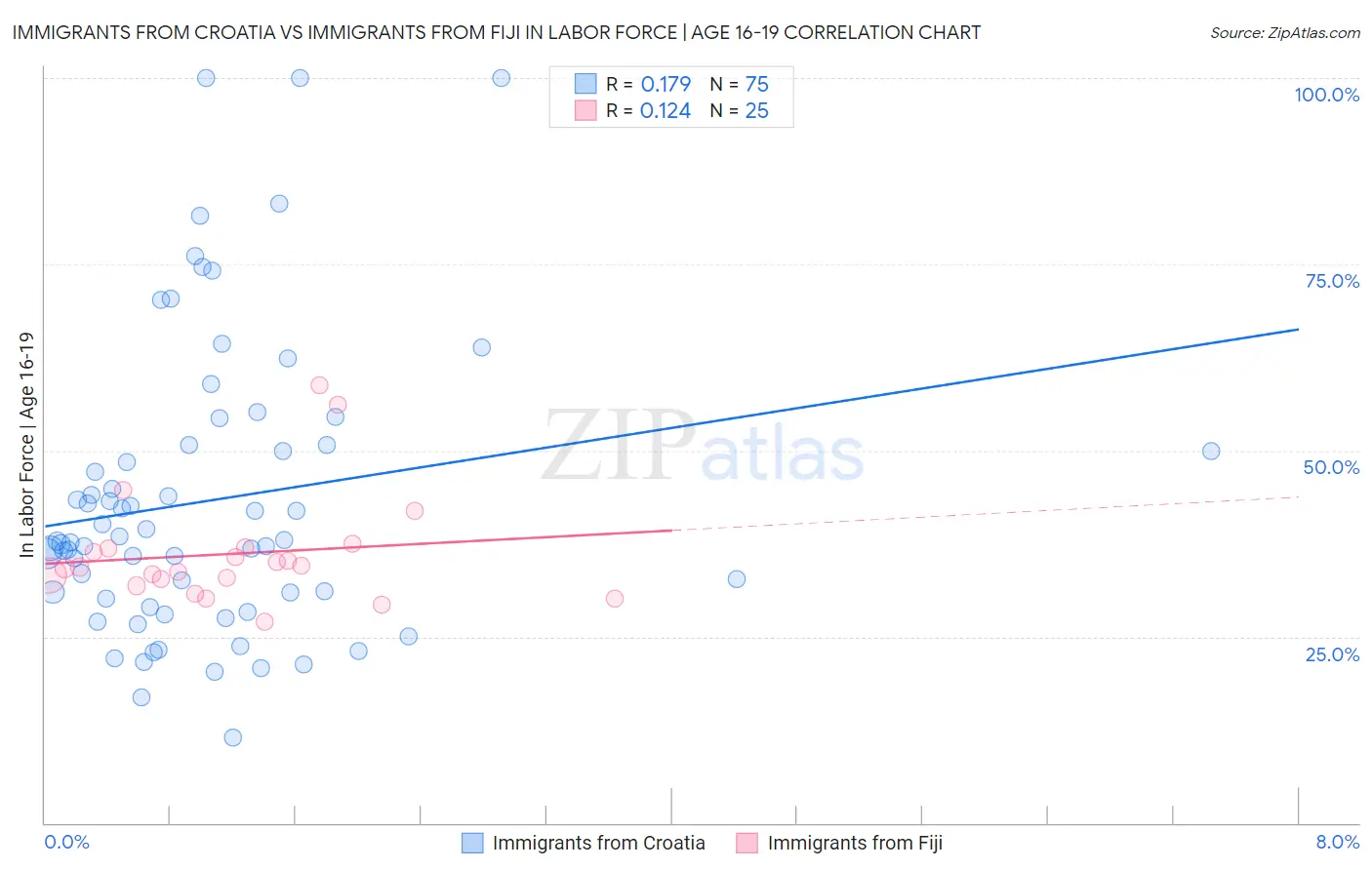 Immigrants from Croatia vs Immigrants from Fiji In Labor Force | Age 16-19