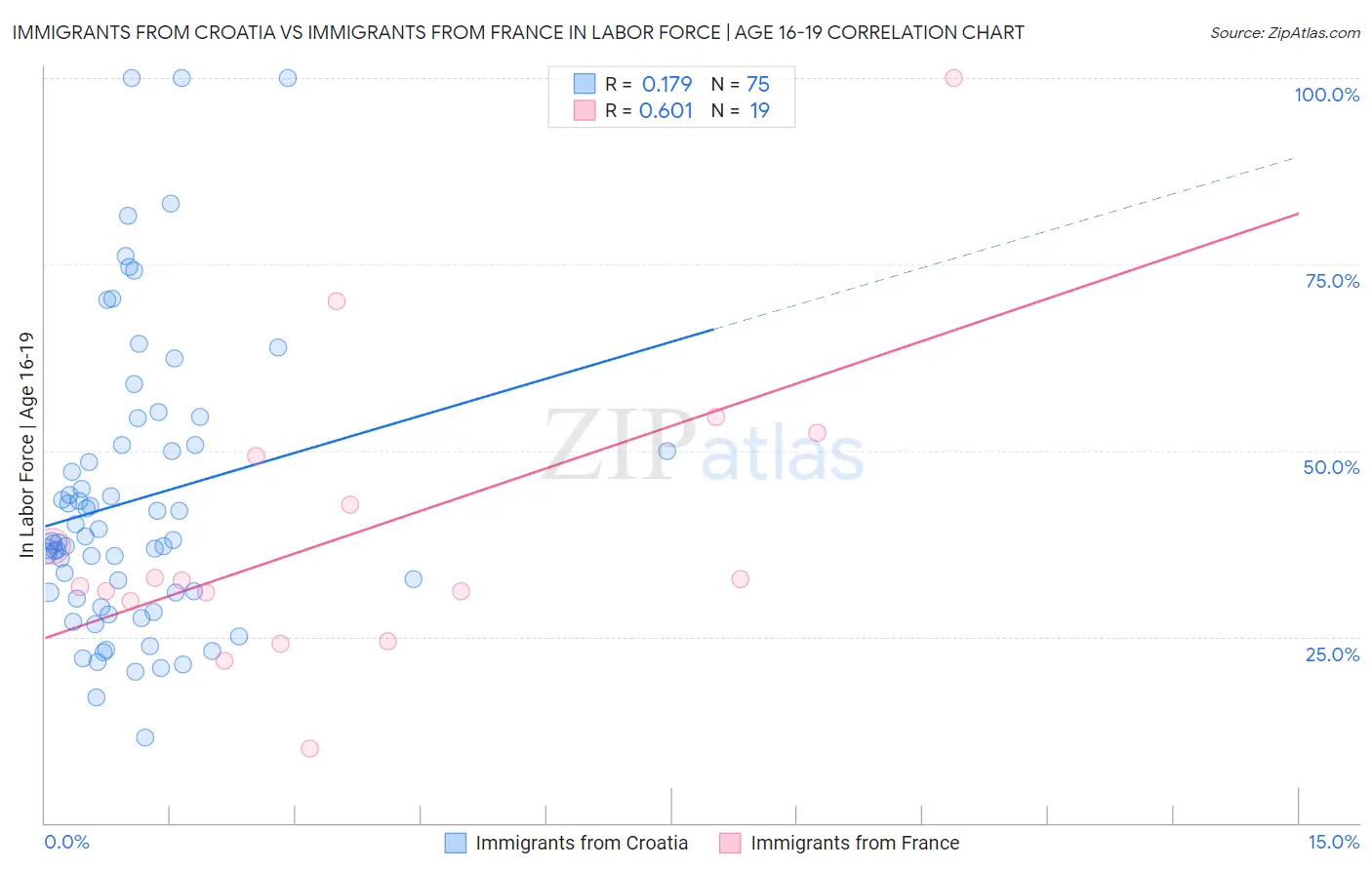 Immigrants from Croatia vs Immigrants from France In Labor Force | Age 16-19