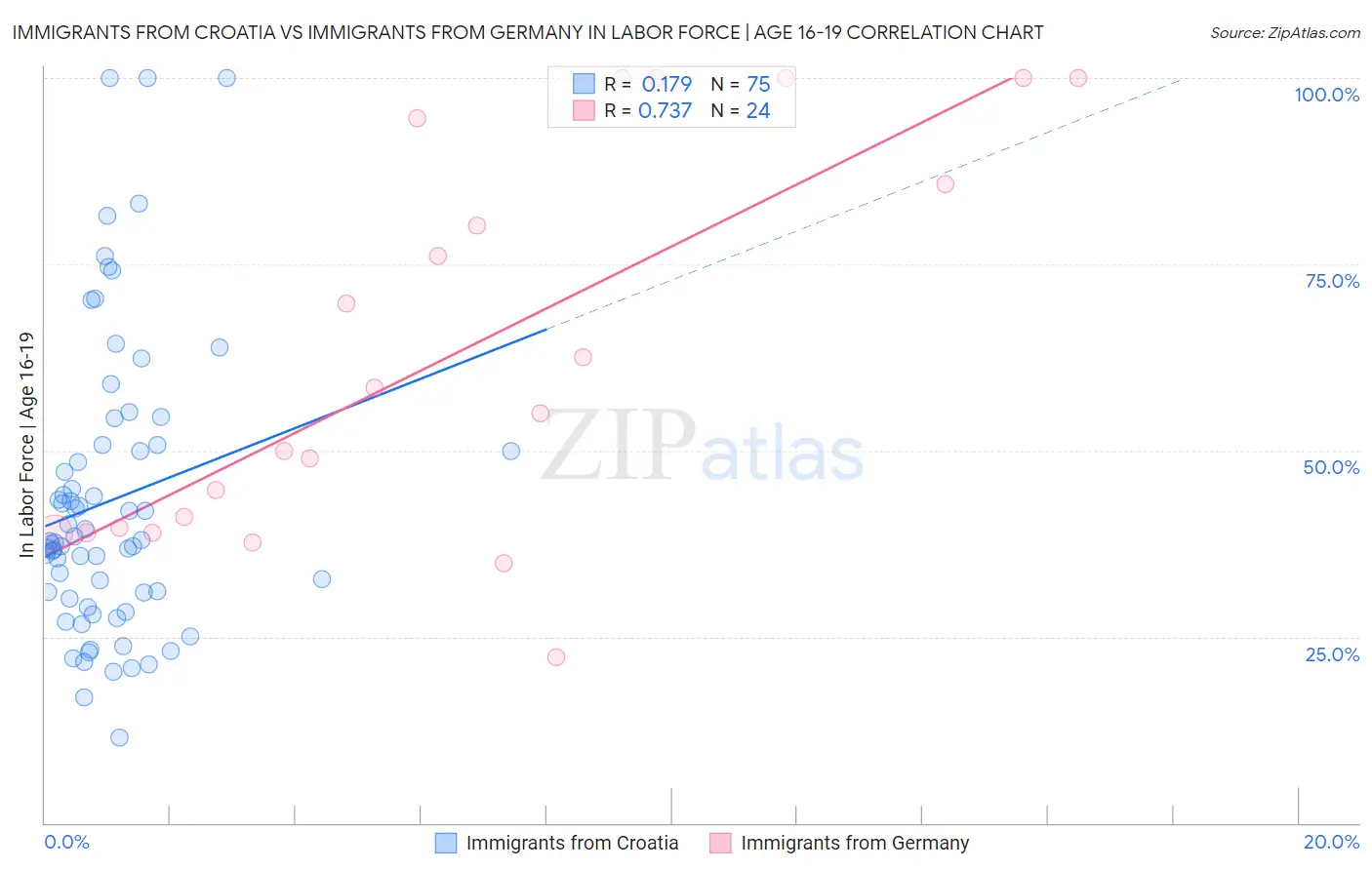 Immigrants from Croatia vs Immigrants from Germany In Labor Force | Age 16-19