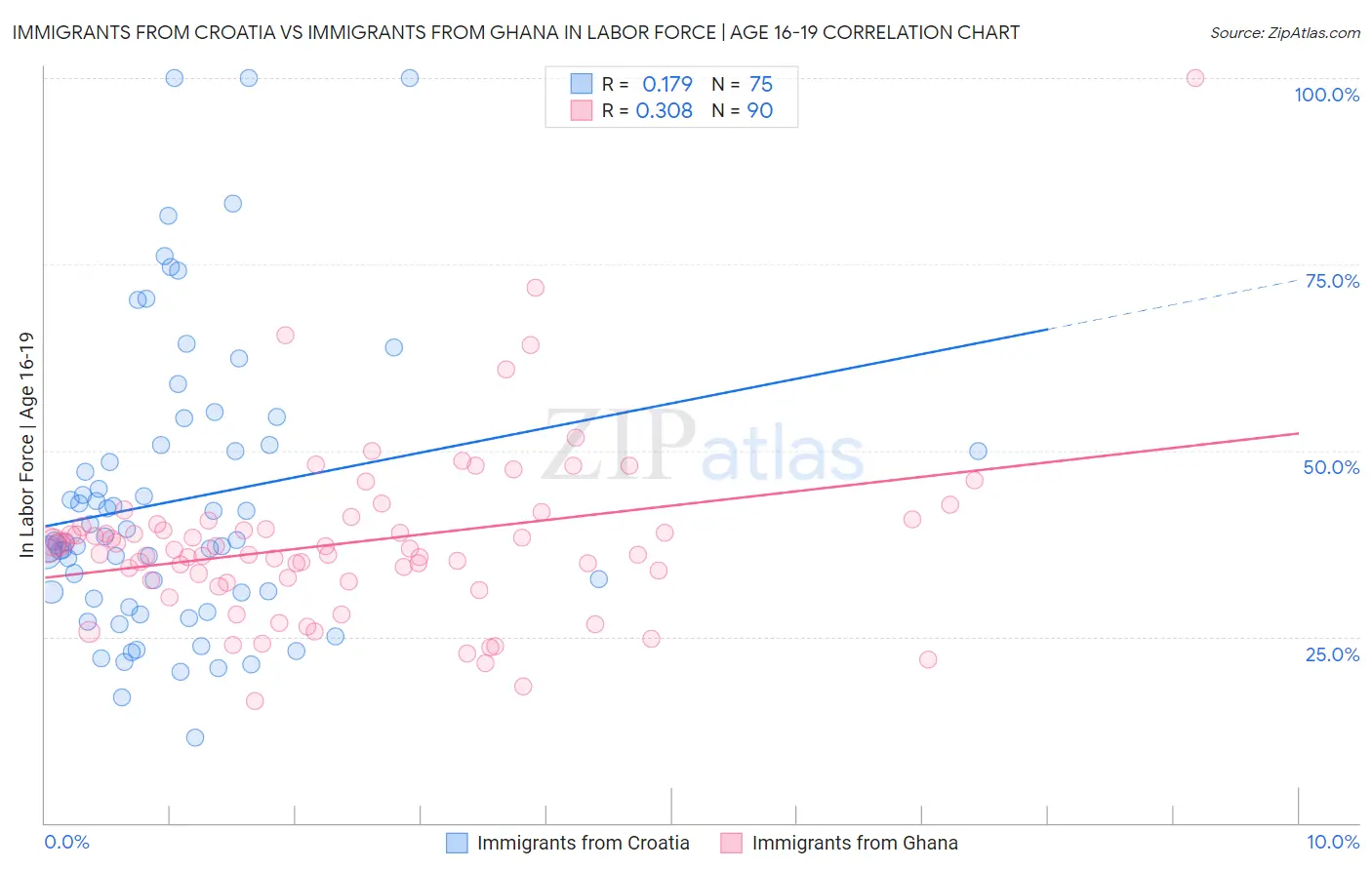 Immigrants from Croatia vs Immigrants from Ghana In Labor Force | Age 16-19