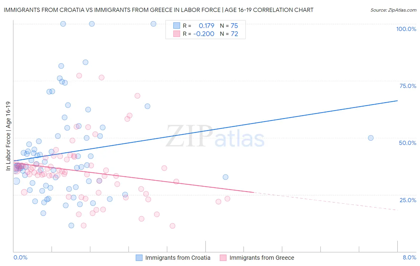 Immigrants from Croatia vs Immigrants from Greece In Labor Force | Age 16-19