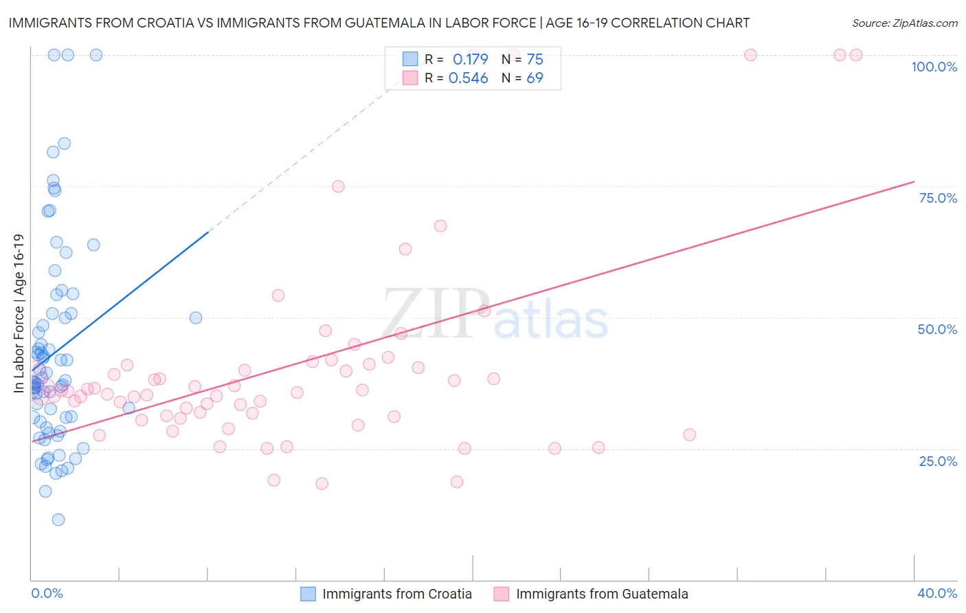 Immigrants from Croatia vs Immigrants from Guatemala In Labor Force | Age 16-19