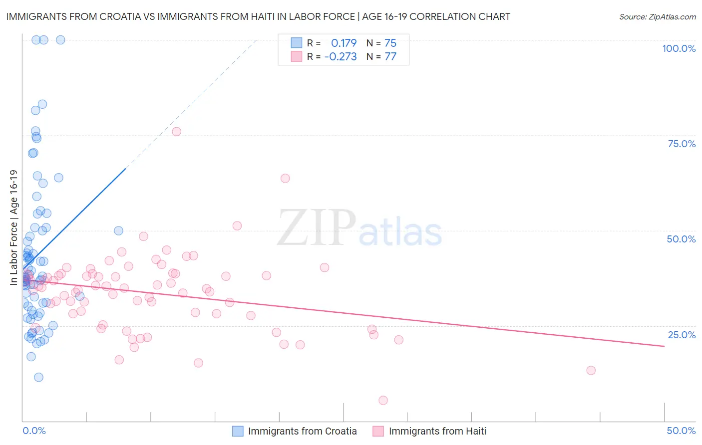 Immigrants from Croatia vs Immigrants from Haiti In Labor Force | Age 16-19