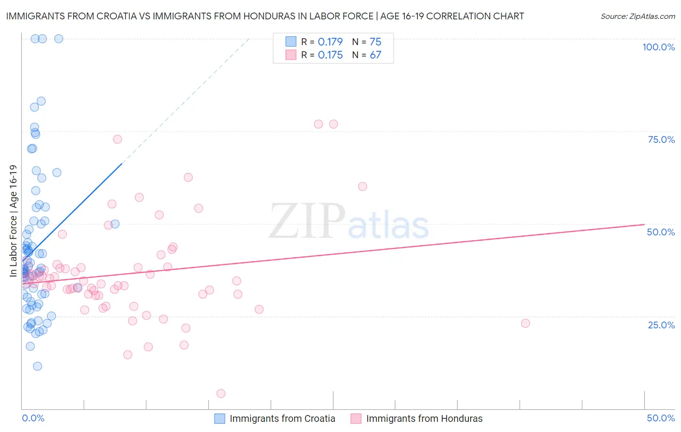 Immigrants from Croatia vs Immigrants from Honduras In Labor Force | Age 16-19
