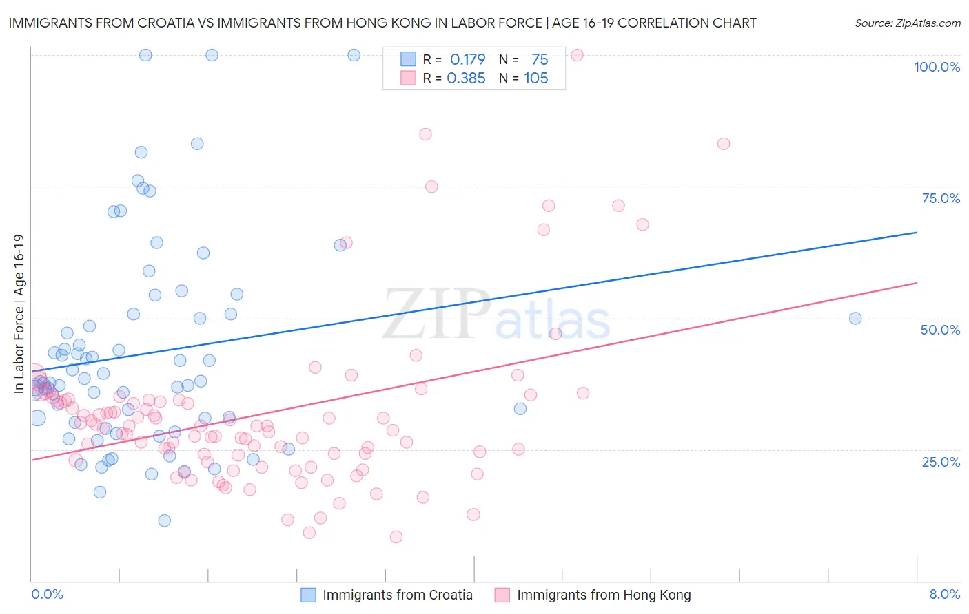 Immigrants from Croatia vs Immigrants from Hong Kong In Labor Force | Age 16-19