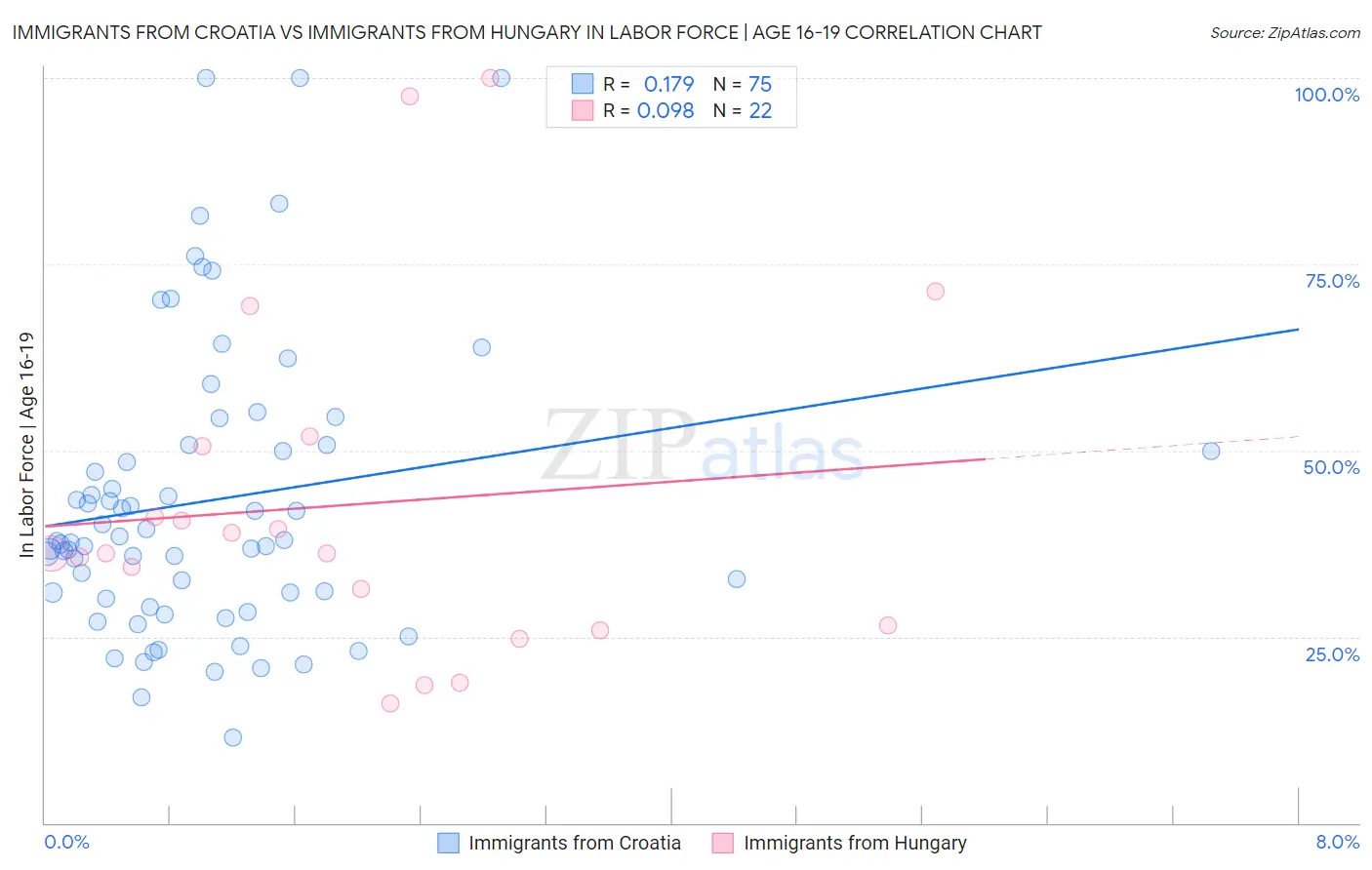 Immigrants from Croatia vs Immigrants from Hungary In Labor Force | Age 16-19
