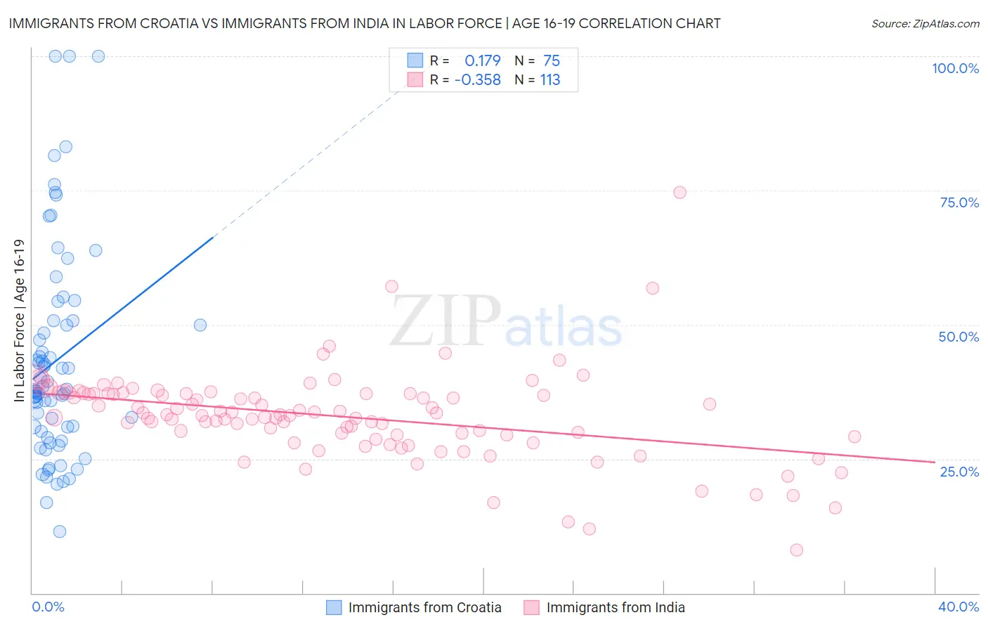 Immigrants from Croatia vs Immigrants from India In Labor Force | Age 16-19