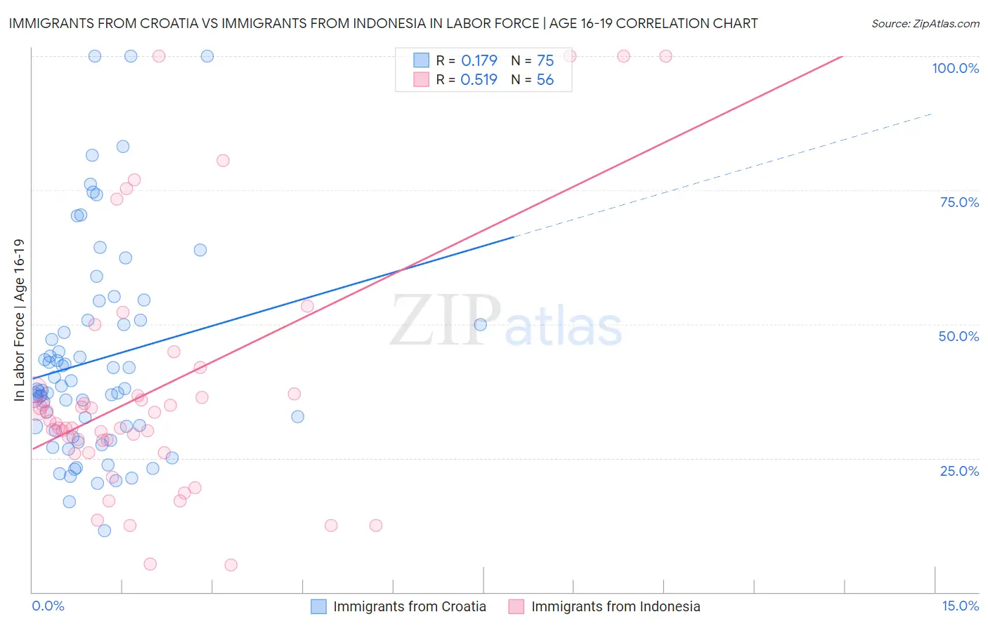 Immigrants from Croatia vs Immigrants from Indonesia In Labor Force | Age 16-19
