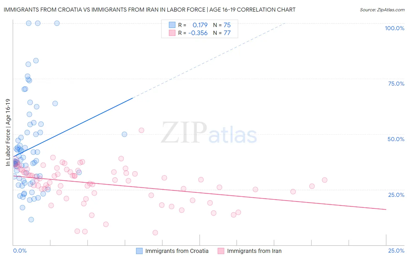 Immigrants from Croatia vs Immigrants from Iran In Labor Force | Age 16-19