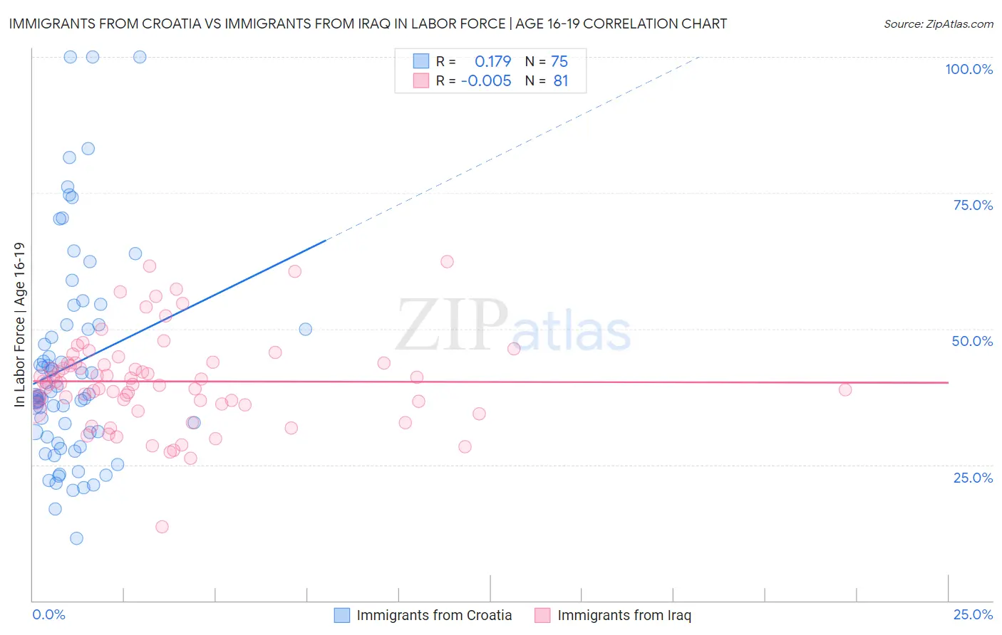 Immigrants from Croatia vs Immigrants from Iraq In Labor Force | Age 16-19