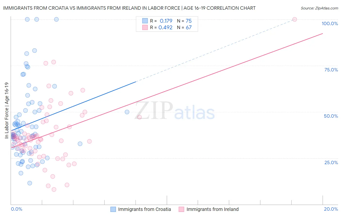 Immigrants from Croatia vs Immigrants from Ireland In Labor Force | Age 16-19