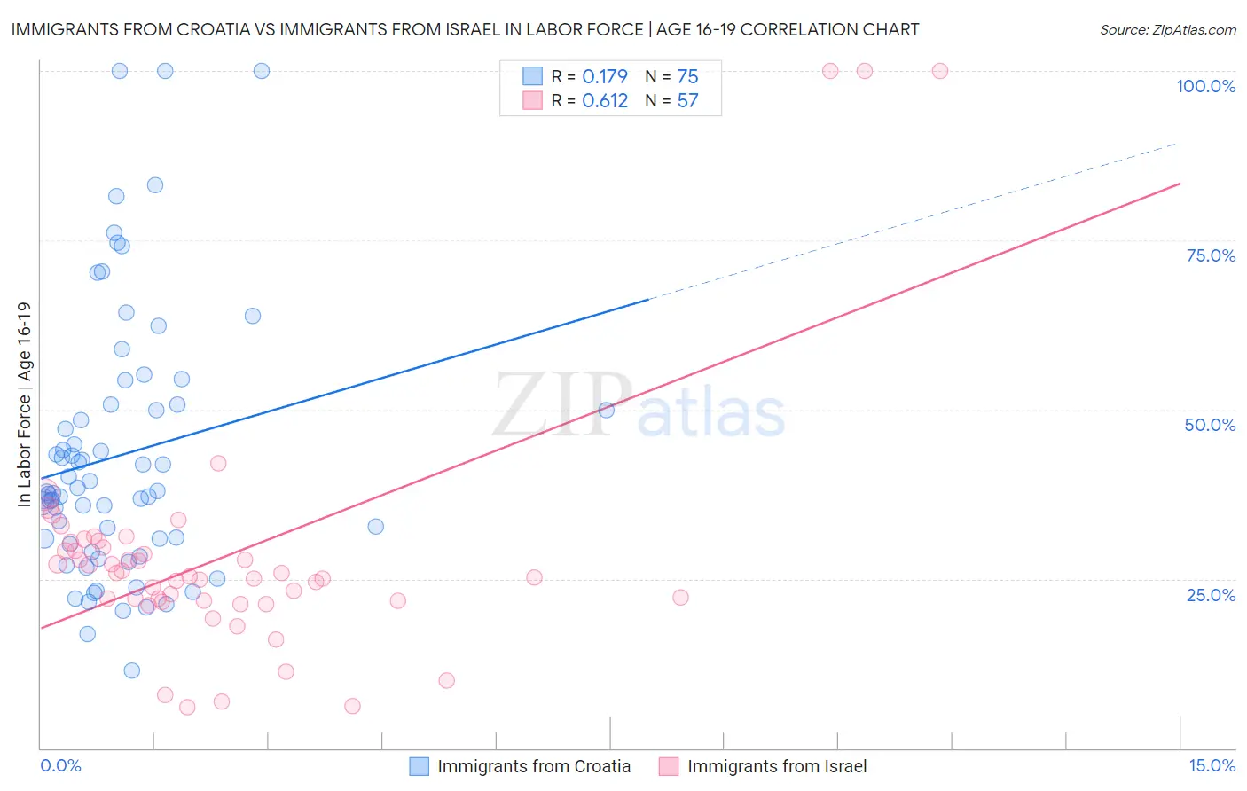 Immigrants from Croatia vs Immigrants from Israel In Labor Force | Age 16-19