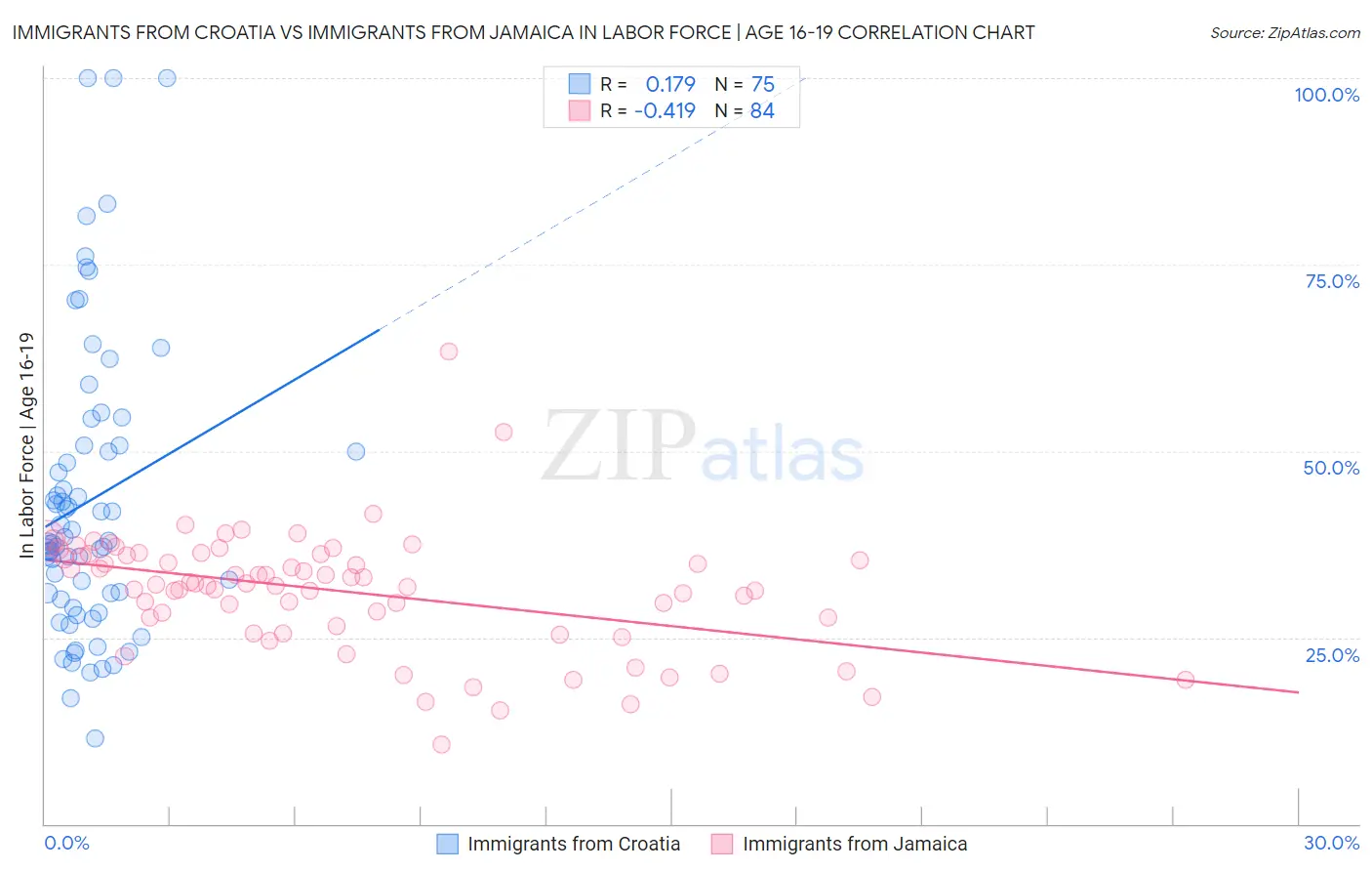 Immigrants from Croatia vs Immigrants from Jamaica In Labor Force | Age 16-19