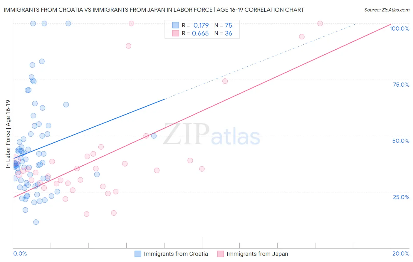 Immigrants from Croatia vs Immigrants from Japan In Labor Force | Age 16-19