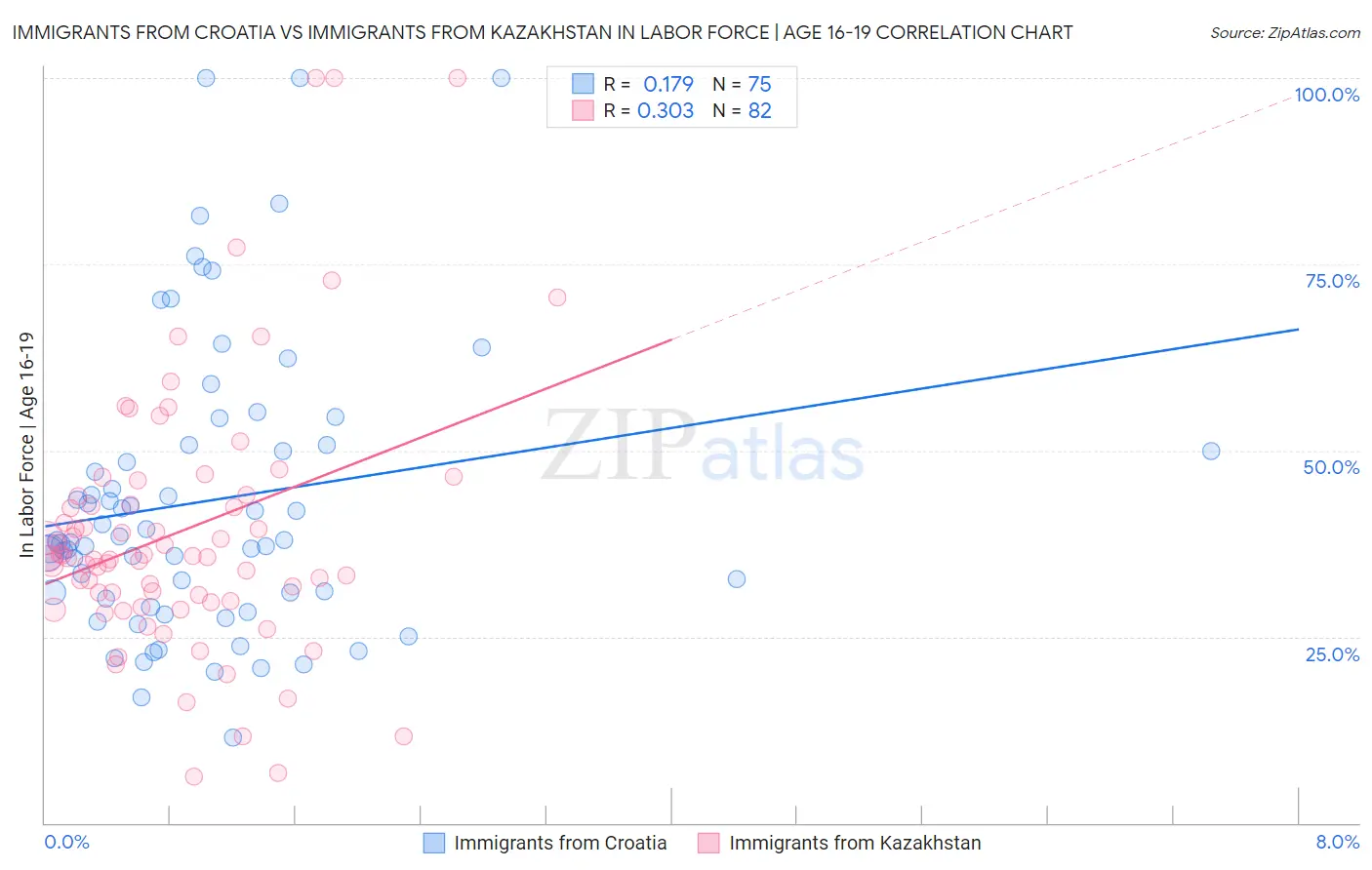 Immigrants from Croatia vs Immigrants from Kazakhstan In Labor Force | Age 16-19