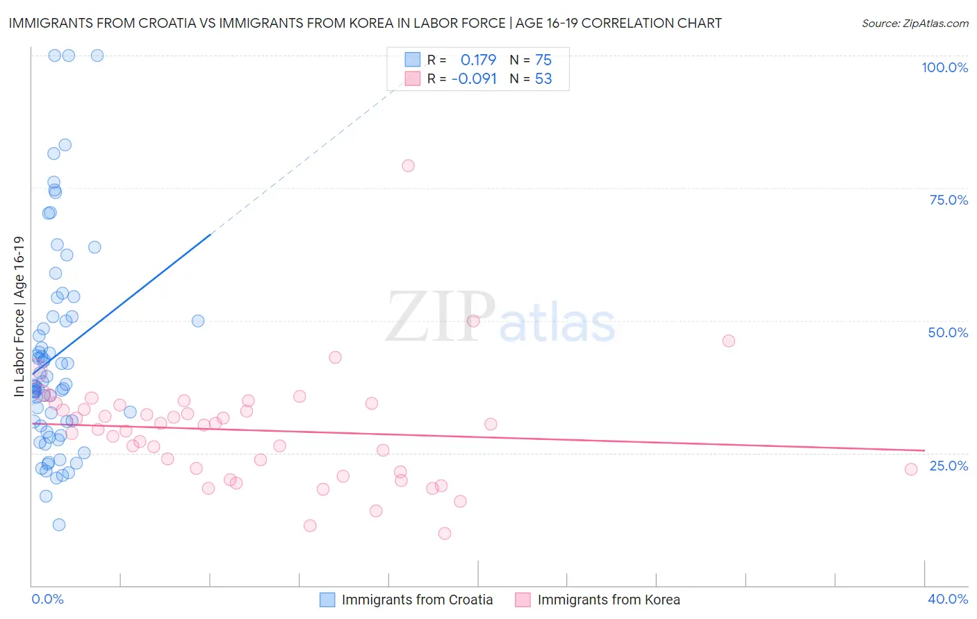 Immigrants from Croatia vs Immigrants from Korea In Labor Force | Age 16-19